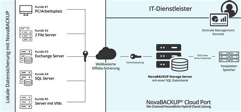 NovaBACKUP Cloud 2025 Activation Key
